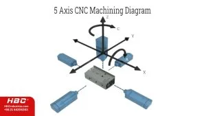 حرکت محور ها در ماشین های CNC