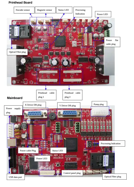 راهنمای جامع نصب، کالیبراسیون، نگهداری و عیبیابی پرینتر صنعتی دو هد Epson DX5 1 board راهنمای جامع نصب، کالیبراسیون، نگهداری و عیبیابی پرینتر صنعتی دو هد Epson DX5