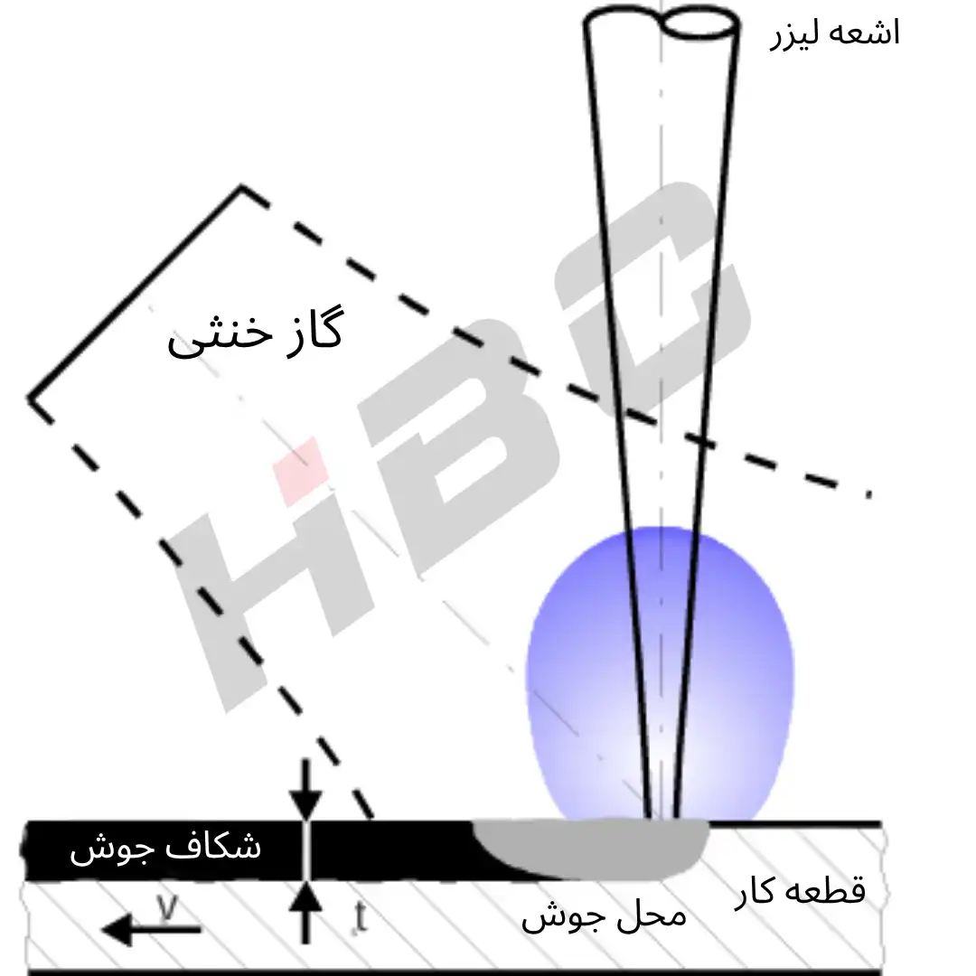 جوشکاری لیزری چیست؟ راهنمای جامع از اصول تا کاربردهای صنعتی 3 جوشکاری هدایت حرارتی