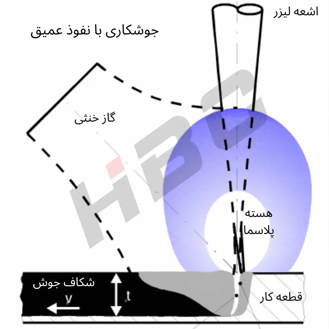 جوشکاری لیزری چیست؟ راهنمای جامع از اصول تا کاربردهای صنعتی 4 جوشکاری با نفوذ عمیق جوشکاری لیزری چیست؟ راهنمای جامع از اصول تا کاربردهای صنعتی