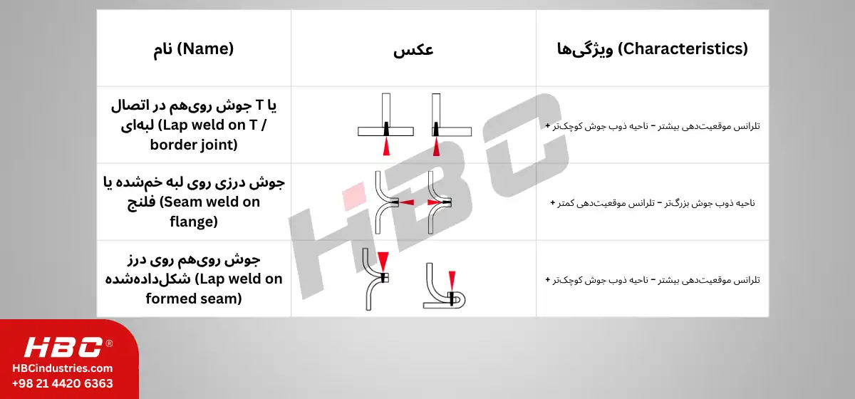 جوشکاری لیزری چیست؟ راهنمای جامع از اصول تا کاربردهای صنعتی 6 مشخصات جوش لیزری