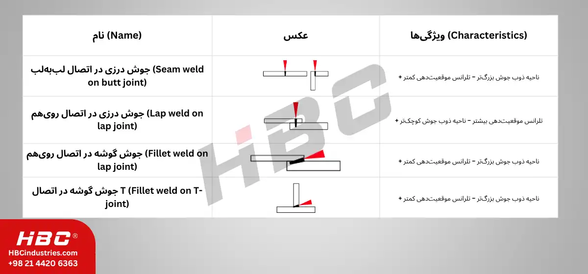 جوشکاری لیزری چیست؟ راهنمای جامع از اصول تا کاربردهای صنعتی 5 مشخصات جوشکاری لیزری چیست؟ راهنمای جامع از اصول تا کاربردهای صنعتی